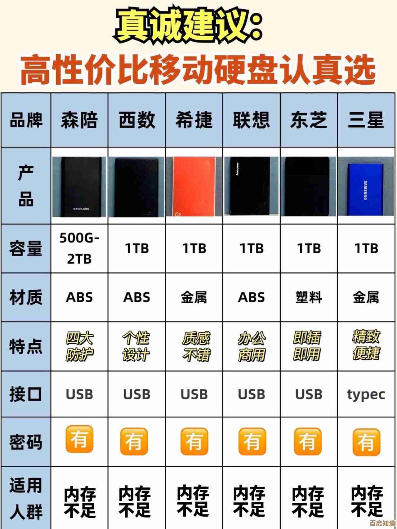 硬盘选购指南：价格、性能与容量全方位对比