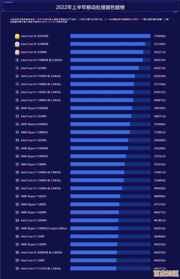 2022年最新CPU性能天梯图发布：全面对比新一代处理器性能表现