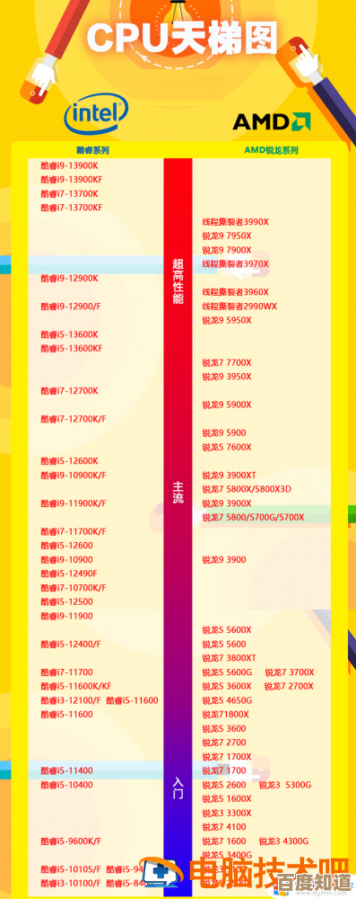 电脑处理器天梯图：全面解读新一代处理器性能与规格对比