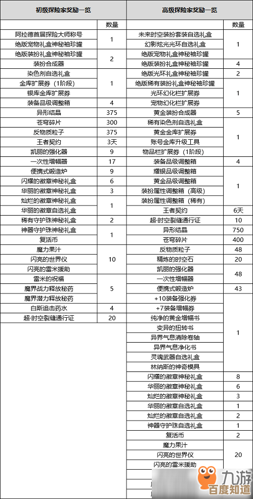 dnf高级探险家直接满级可行吗？实操经验乱说几条