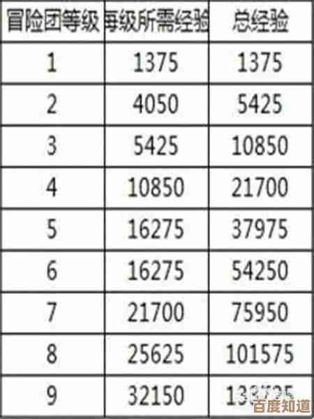 dnf高级探险家直接满级可行吗？实操经验乱说几条