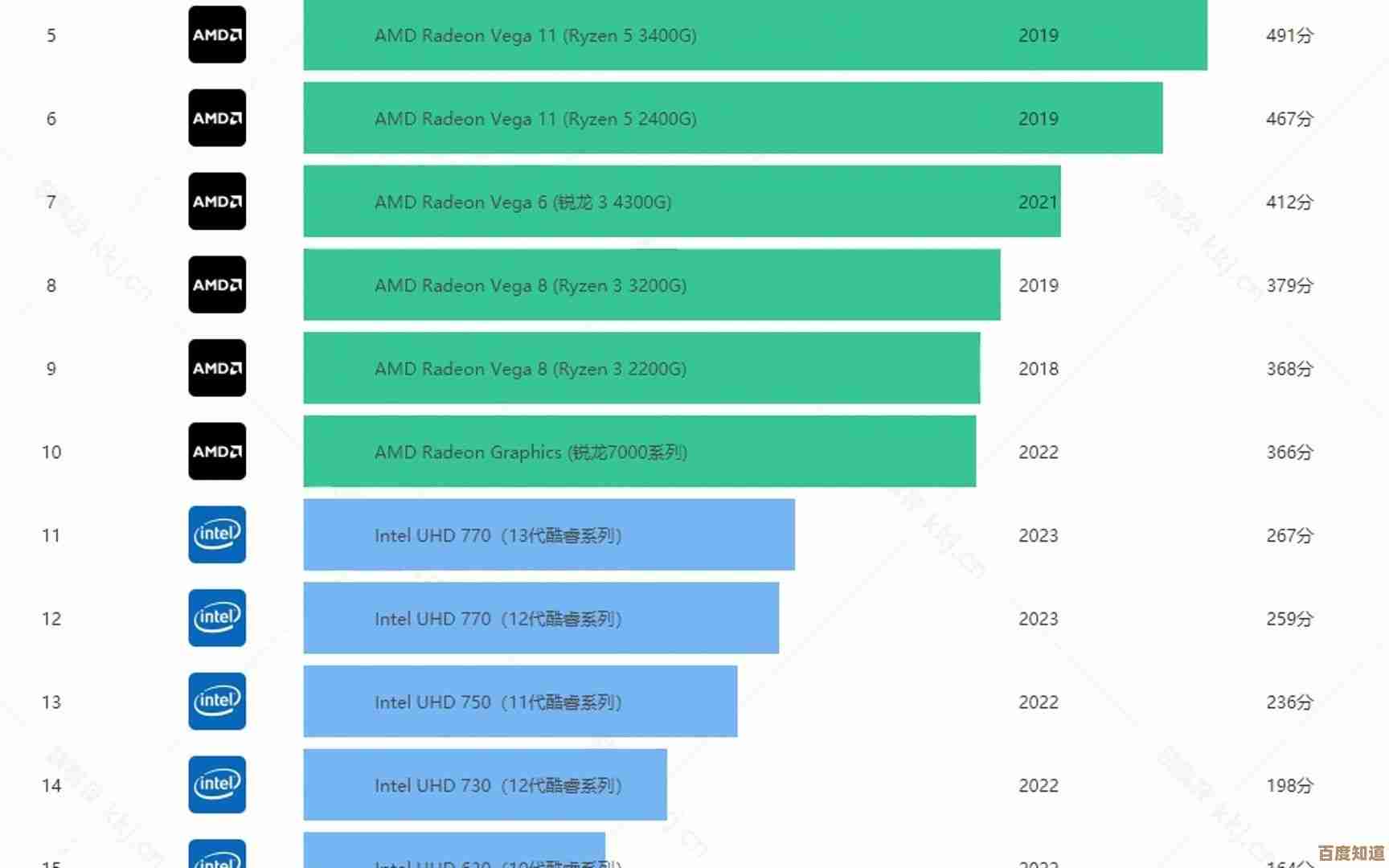2023年核显性能天梯榜发布：全方位评测助你轻松挑选最适合的集成显卡！