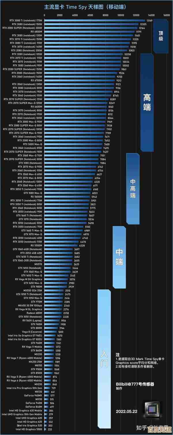 AMD锐龙R7 5700U核显天梯图2022更新版来了，一张图看懂集成显卡性能排行！
