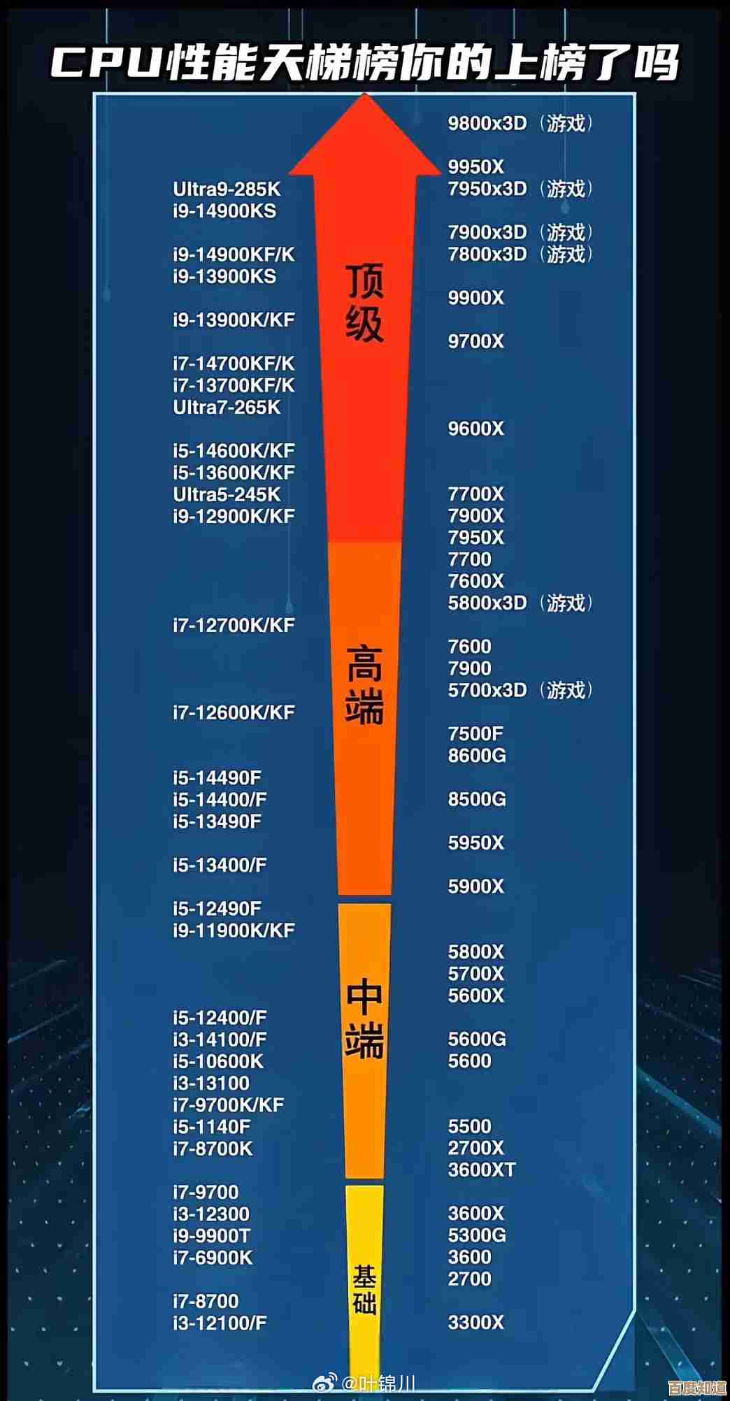 最新处理器性能天梯图出炉：多维对比与排名全揭秘