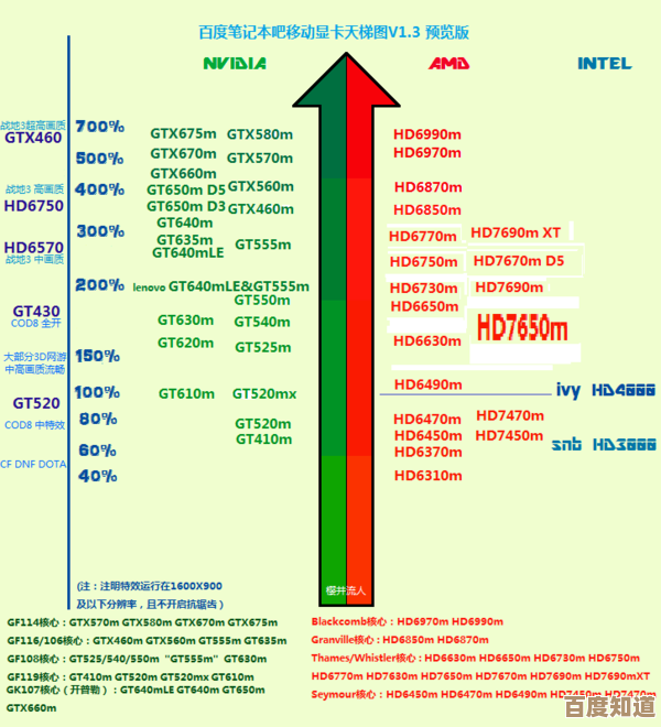 移动显卡天梯图重磅更新！带你直观对比主流笔记本GPU性能层级