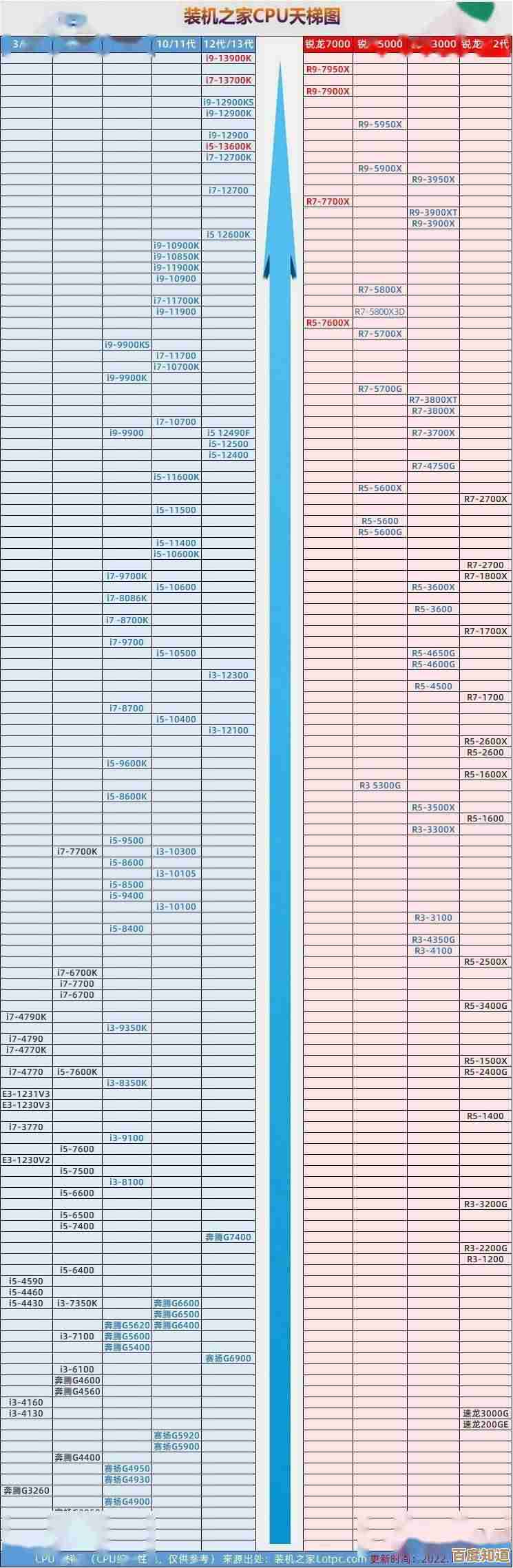 最新电脑CPU天梯排名来了!强劲性能让您的设备运行如飞,升级必看! 最新电脑CPU天梯排名来了!强劲性能让您的设备运行如飞,升级必看!