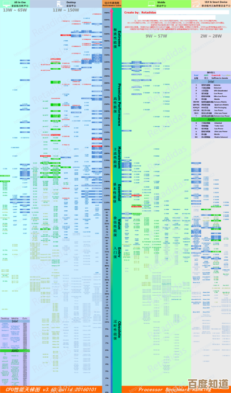 揭秘CPU三十年巅峰性能：历史天梯图全解析