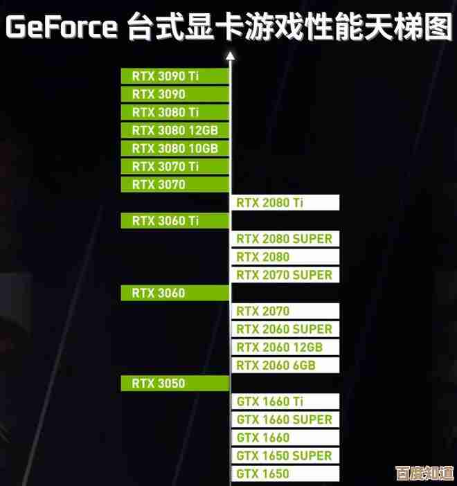 全面解析显卡天梯图:NVIDIA RTX 3050性能定位一目了然! 全面解析显卡天梯图:NVIDIA RTX 3050性能定位一目了然!
