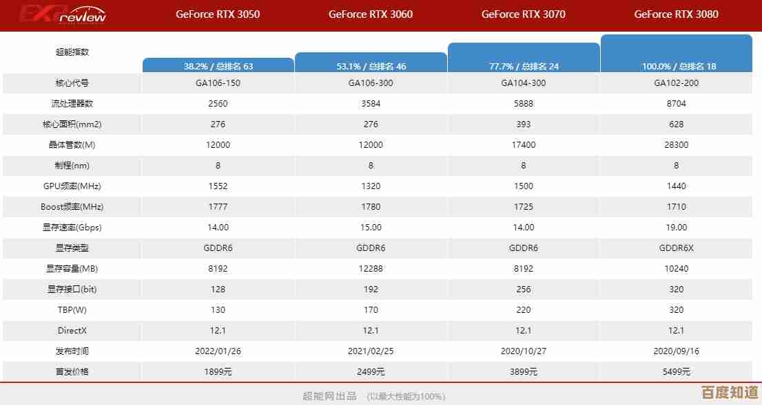 全面解析显卡天梯图:NVIDIA RTX 3050性能定位一目了然! 全面解析显卡天梯图:NVIDIA RTX 3050性能定位一目了然!