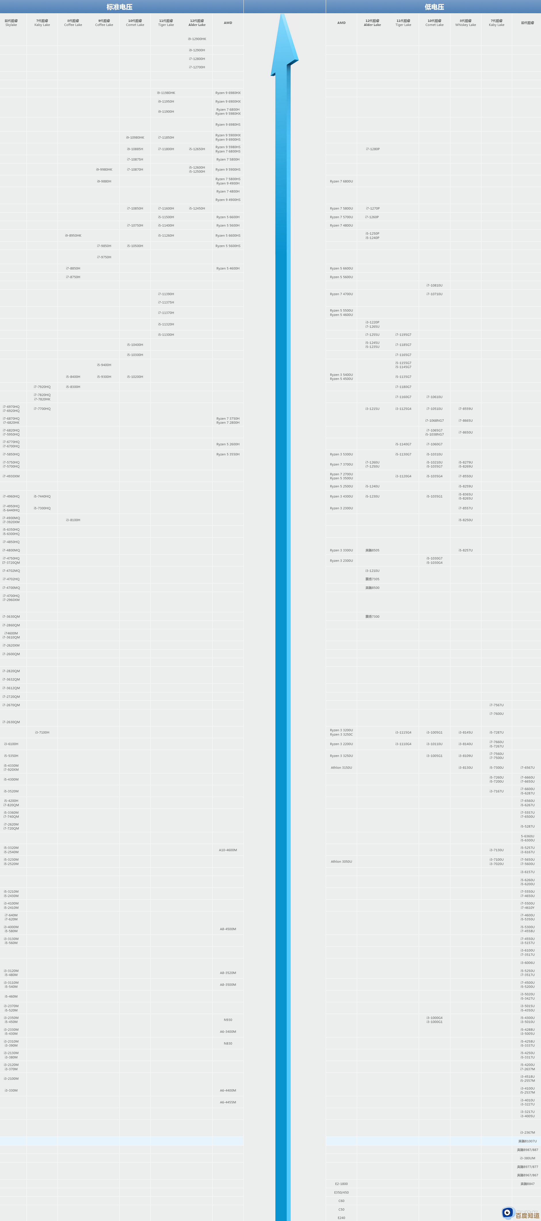 高清笔记本CPU天梯图来了！一目了然，轻松找到你的完美处理器