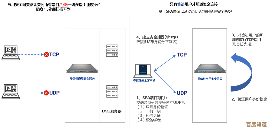 深入理解80端口功能，构建高效网络安全防御体系实战指南