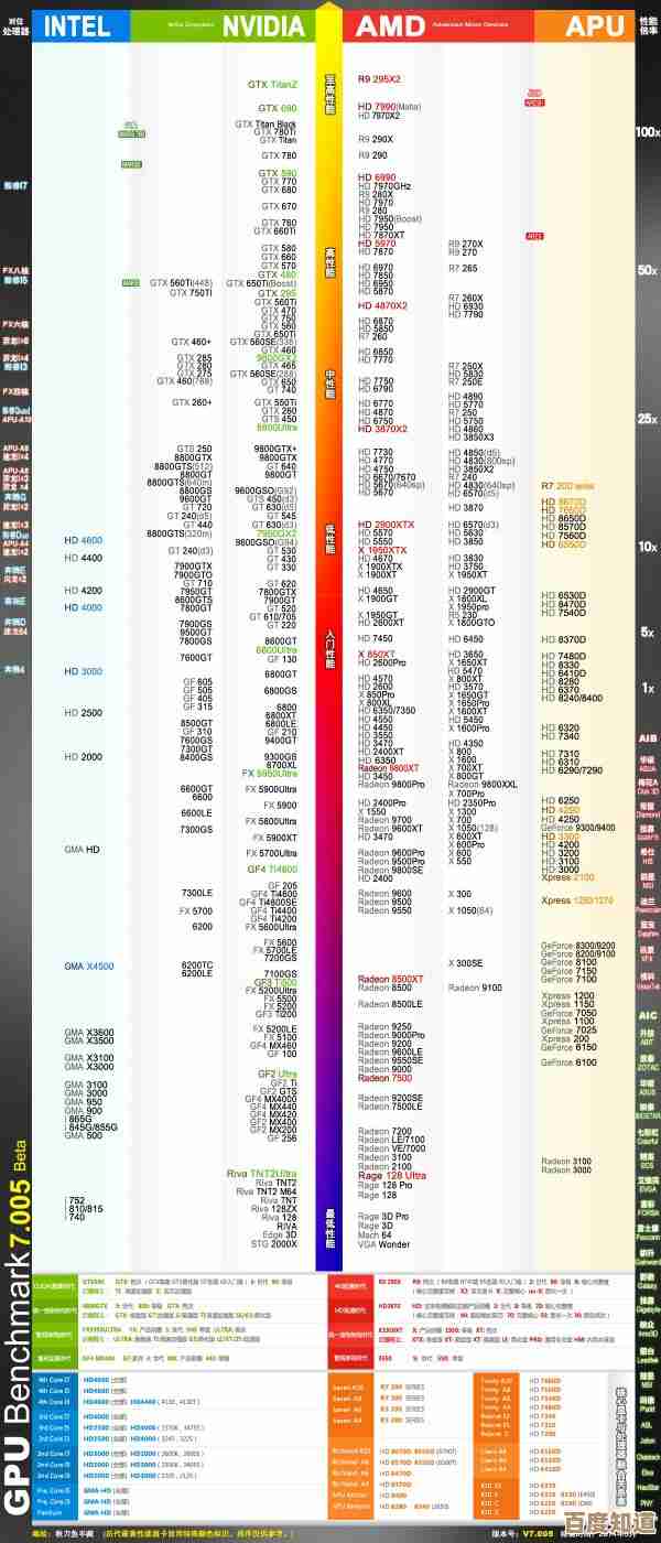 最新手机CPU性能天梯图发布，2021年度旗舰芯片排名一览
