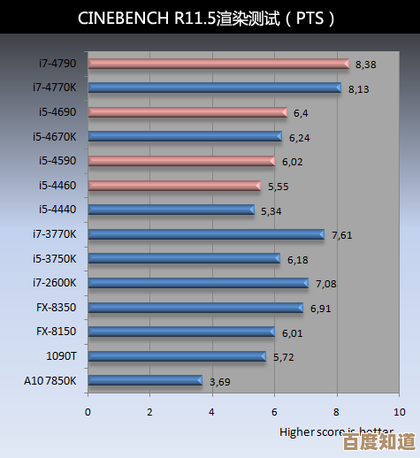 突破CPU性能边界,天梯图指引计算效率全面跃升! 突破CPU性能边界,天梯图指引计算效率全面跃升!