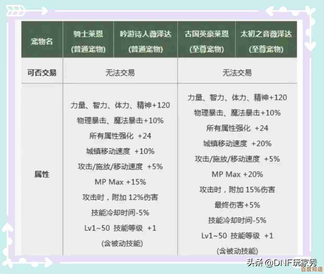 dnf宠物哪个加属性比较香,选哪个不那么纠结 dnf宠物哪个加属性比较香,选哪个不那么纠结