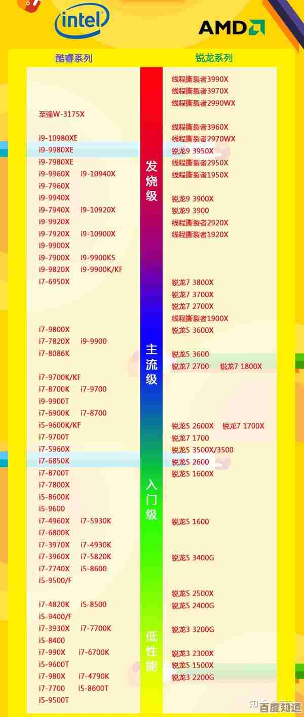 智能选购处理器必备：全新CPU天梯图及报价，助你找到最优配置