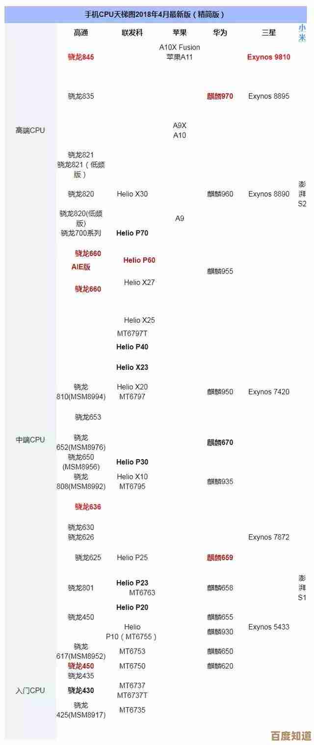 全面剖析高通骁龙系列：天梯图详解处理器性能与功能特点
