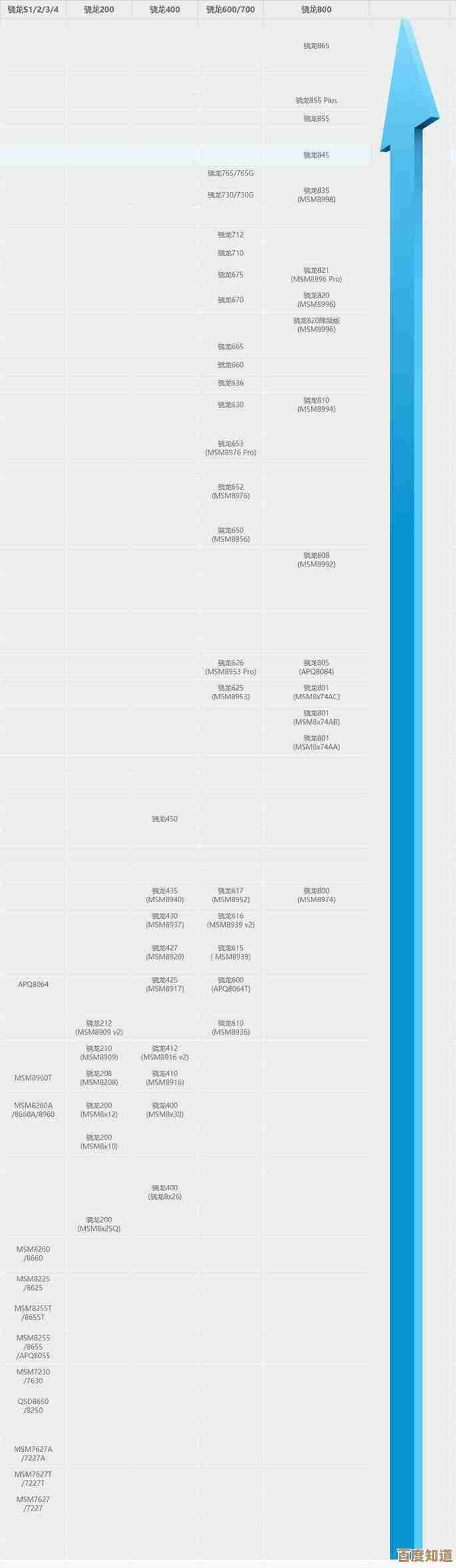 全面剖析高通骁龙系列：天梯图详解处理器性能与功能特点