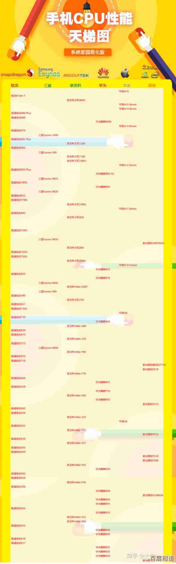 联发科P90处理器发布，手机性能天梯图迎来重要更新！