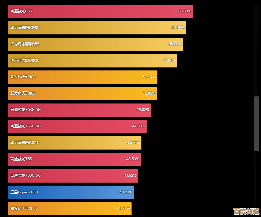手机芯片谁更强？紫光发布CPU性能天梯图，清晰呈现性能差距