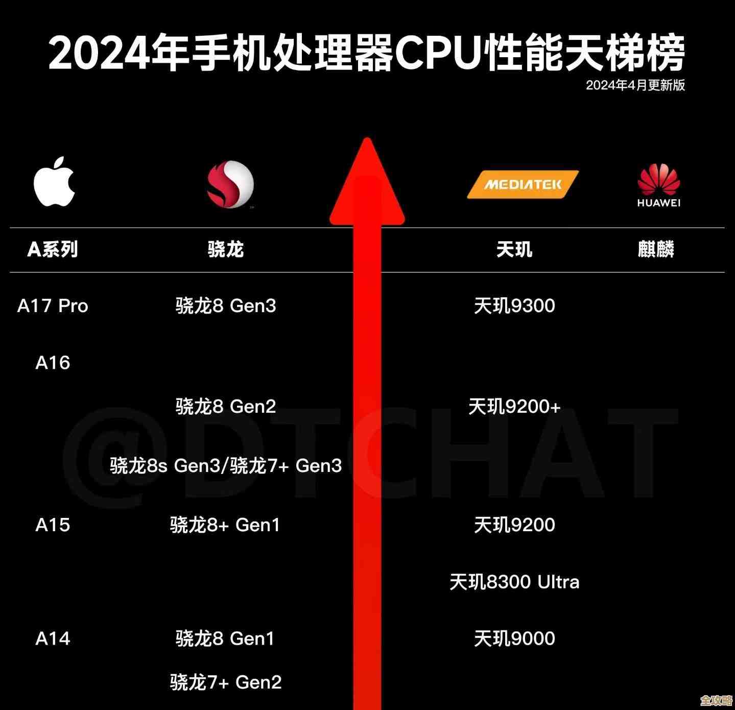揭秘手机CPU性能天梯图：哪款芯片才是真正的性能王者？