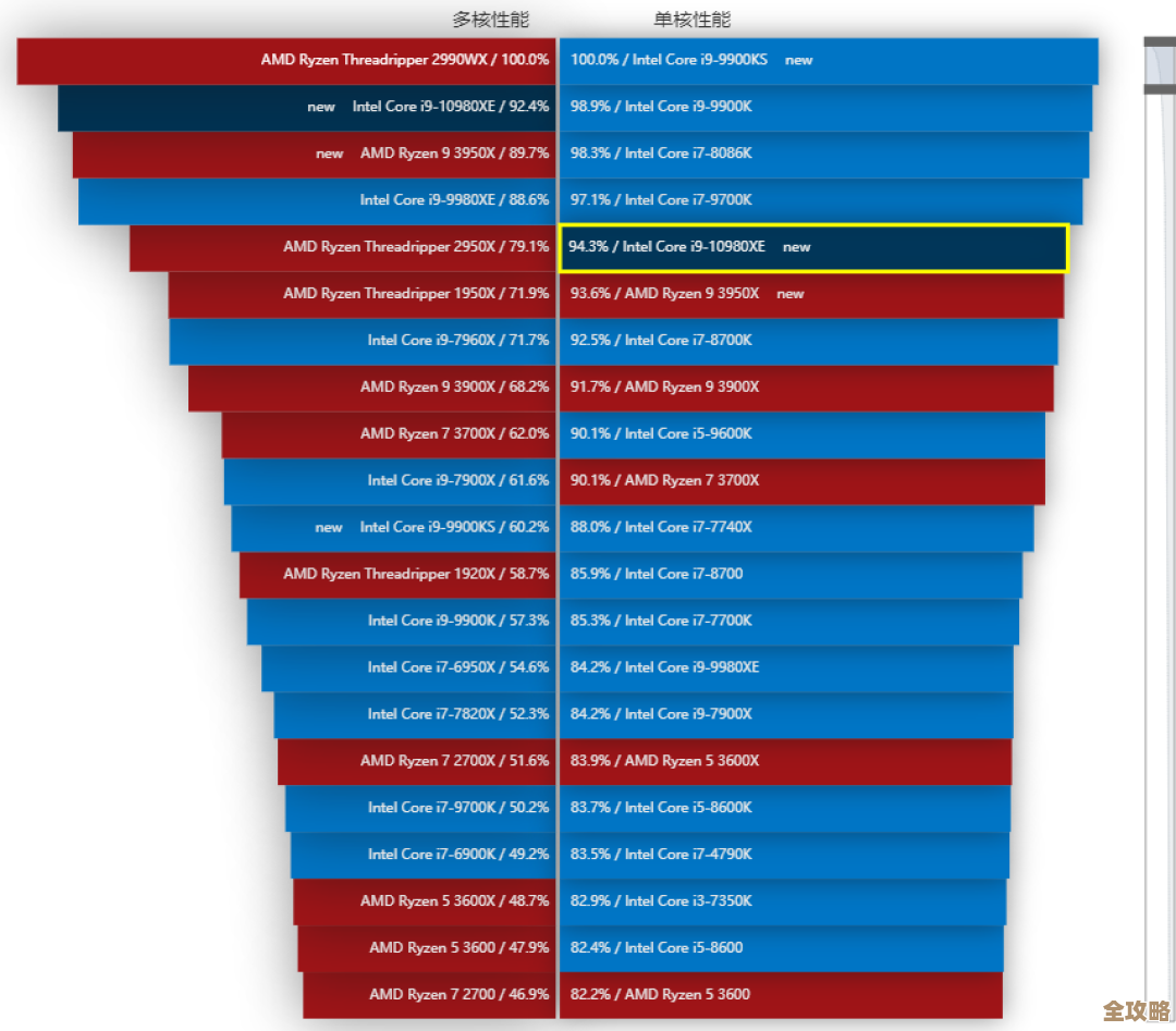 CPU天梯图9350全面解析:突破性性能升级,开启高效计算新纪元 CPU天梯图9350全面解析:突破性性能升级,开启高效计算新纪元