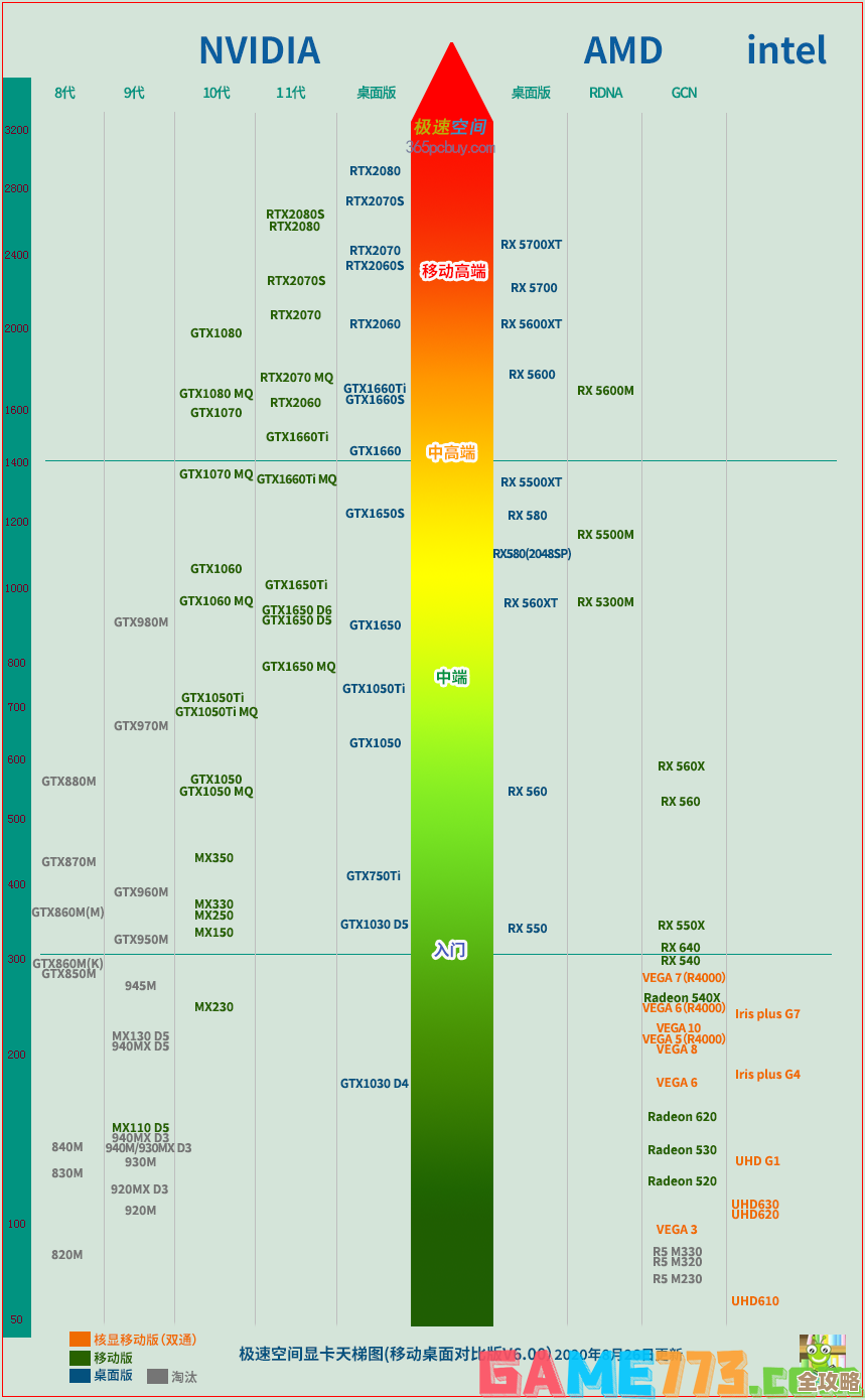 W7000显卡天梯图全解析：性能对比助您精准选择最佳显卡