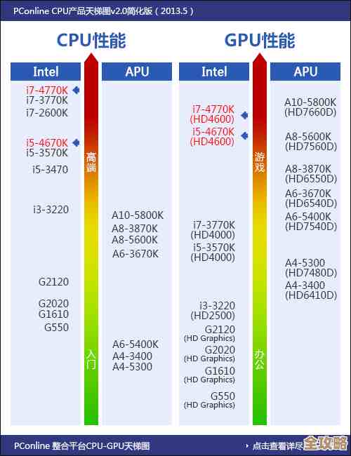 电脑CPU天梯排行榜:性能高低一目了然,装机选U不再纠结 电脑CPU天梯排行榜:性能高低一目了然,装机选U不再纠结