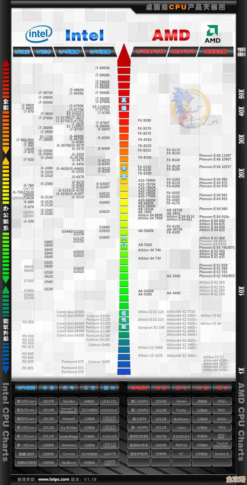 2016年CPU性能天梯图发布:专业评测带你全面掌握处理器排行 2016年CPU性能天梯图发布:专业评测带你全面掌握处理器排行