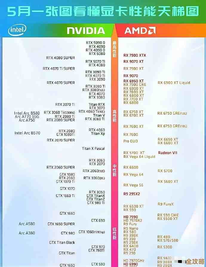 最新显卡天梯图1006期出炉:性能排名一目了然,选购不再迷茫 最新显卡天梯图1006期出炉:性能排名一目了然,选购不再迷茫