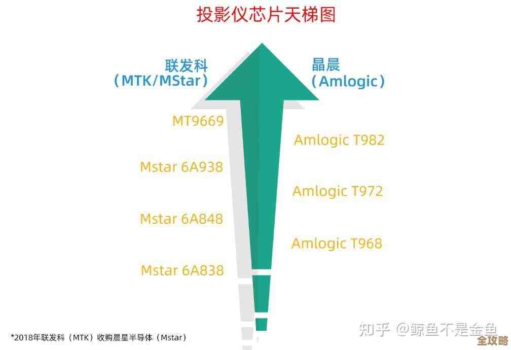 全新投影仪处理器天梯图出炉,一目了然看懂芯片强弱对比 全新投影仪处理器天梯图出炉,一目了然看懂芯片强弱对比