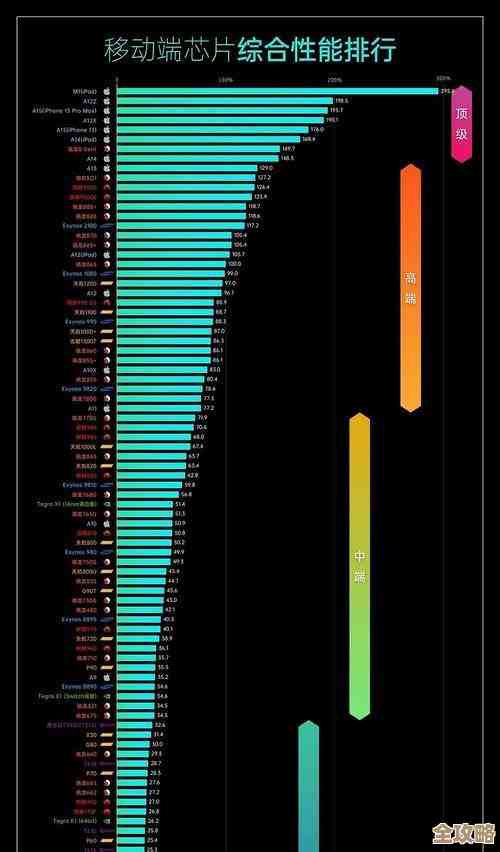 2023手机处理器天梯图发布:CPU性能分数排行榜深度对比与评测 2023手机处理器天梯图发布:CPU性能分数排行榜深度对比与评测