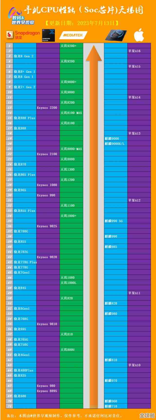 2023手机处理器天梯图发布:CPU性能分数排行榜深度对比与评测 2023手机处理器天梯图发布:CPU性能分数排行榜深度对比与评测