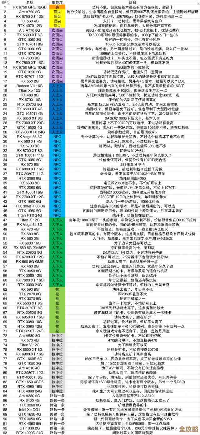 2022显卡天梯排行榜:覆盖各价位GPU性能排名与推荐 2022显卡天梯排行榜:覆盖各价位GPU性能排名与推荐