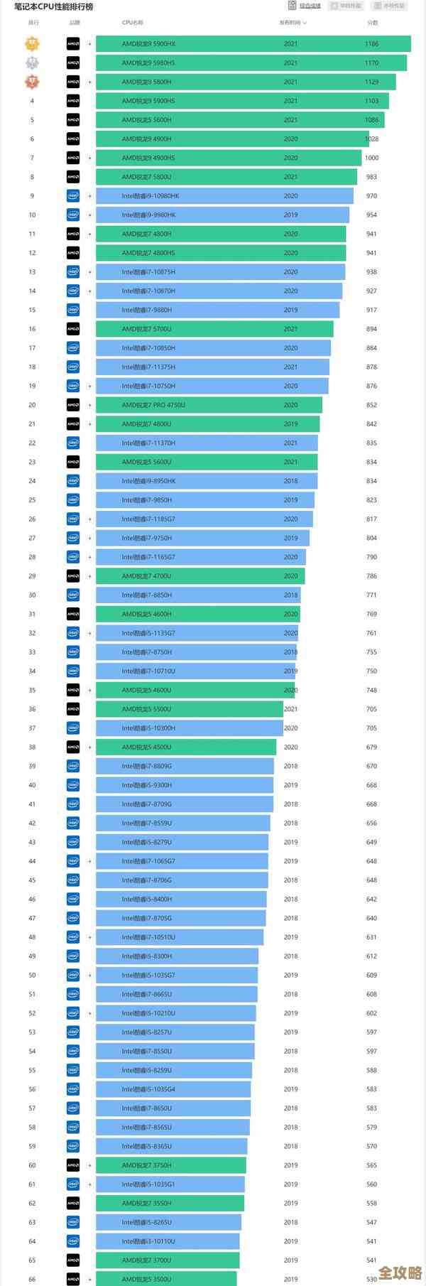 最新AMDr5显卡天梯榜单：深度解析性能排名与游戏表现