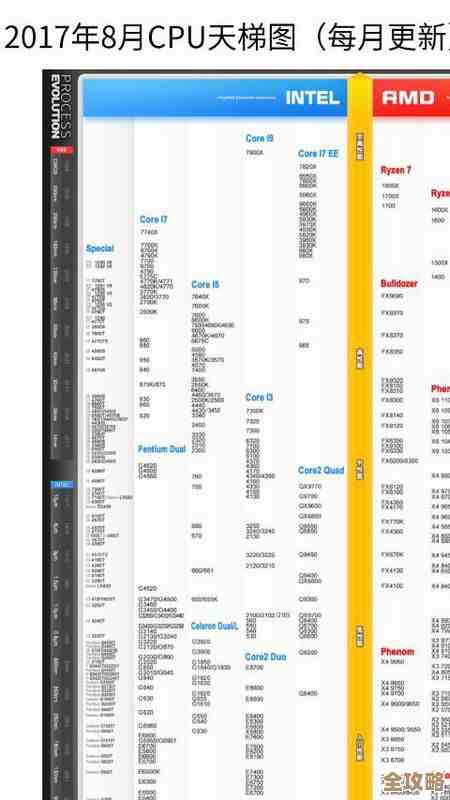 最新CPU天梯图出炉,8月硬件性能排名抢先看,装机必备参考! 最新CPU天梯图出炉,8月硬件性能排名抢先看,装机必备参考!