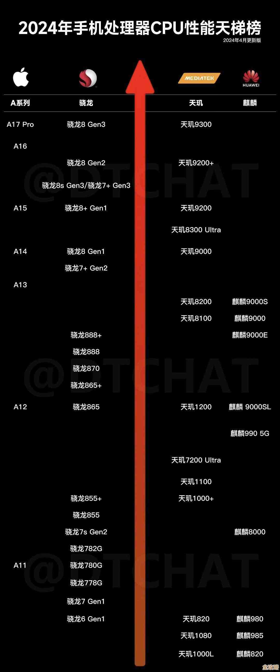 手机处理器选购指南：天梯图全面解析CPU性能，助您找到最佳手机芯片