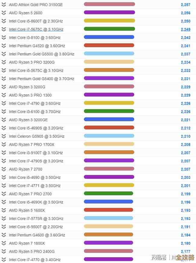 最新移动处理器性能天梯图发布：多维度对比2021旗舰芯片效能！