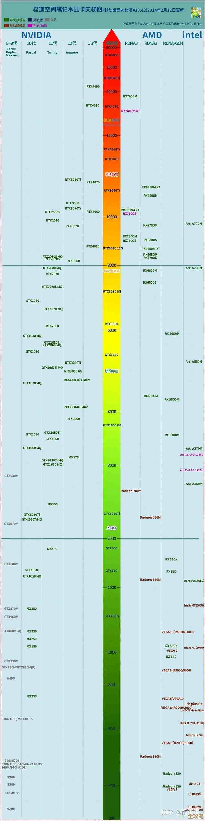 显卡天梯图更新：RX550全系型号性能对比与选购指南