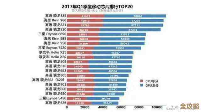 最新手机处理器单核天梯图出炉,揭示性能王者之争 最新手机处理器单核天梯图出炉,揭示性能王者之争