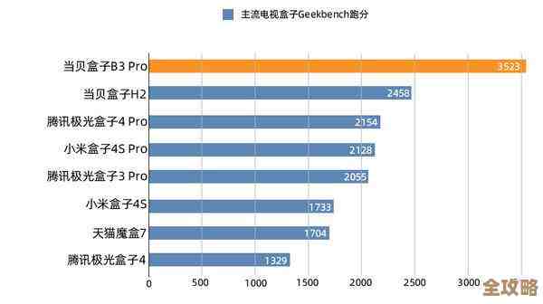 最新网络机顶盒处理器性能排行榜，一图看懂哪款更强！
