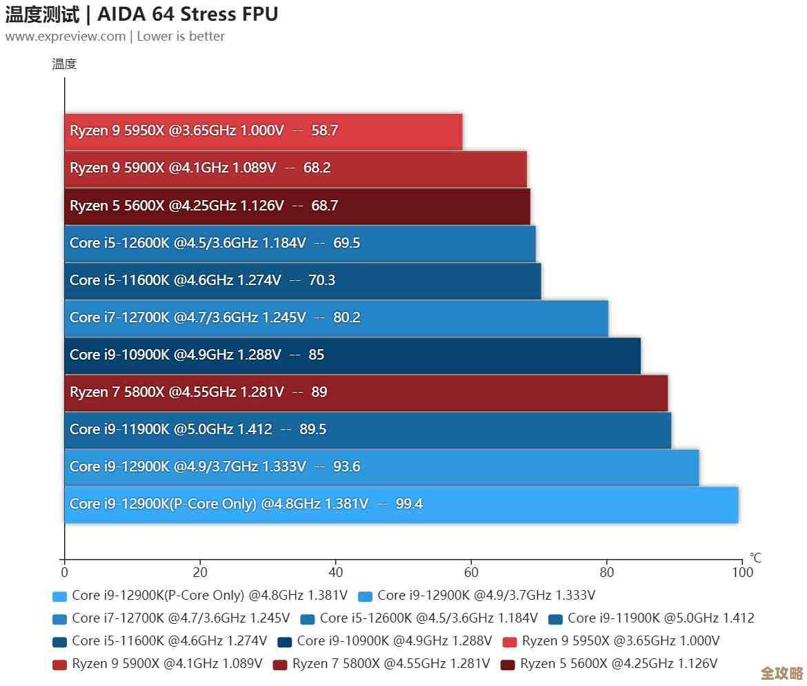 英特尔显卡全新天梯图发布，性能排名一目了然