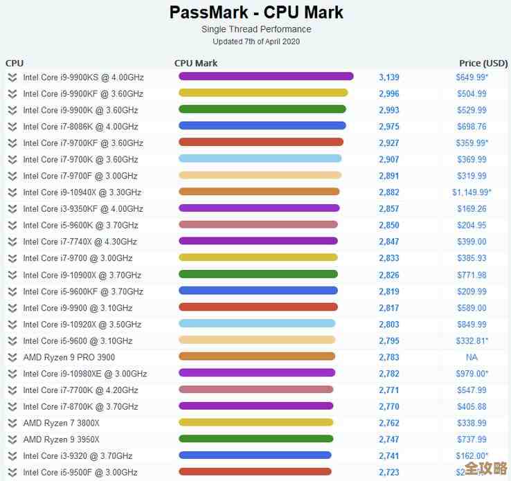 英特尔显卡全新天梯图发布，性能排名一目了然