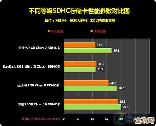 SD卡存储容量实现飞跃式增长，海量空间全面满足用户多样化数据存储需求