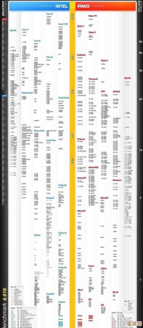 2022年最新核显性能天梯图发布，热门处理器集成显卡排名一览