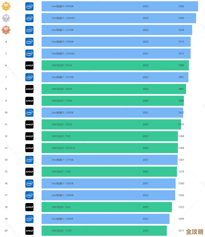 最新CPU天梯图2024年6月版:性能排名、跑分对比及平台差异解析 最新CPU天梯图2024年6月版:性能排名、跑分对比及平台差异解析