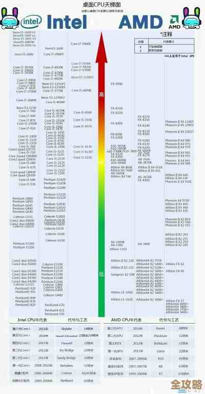 最新CPU天梯图2024年6月版:性能排名、跑分对比及平台差异解析 最新CPU天梯图2024年6月版:性能排名、跑分对比及平台差异解析
