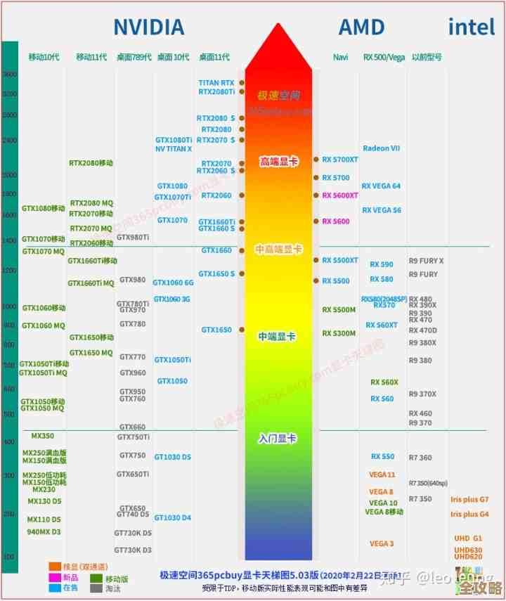 全新CPU天梯排行榜揭晓!2022年硬件性能排名一网打尽 全新CPU天梯排行榜揭晓!2022年硬件性能排名一网打尽