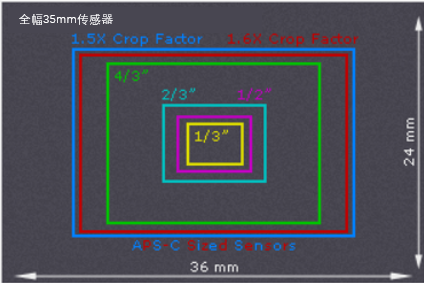 终极传感器指南：从尺寸看懂相机画质与拍摄效果的关键差异