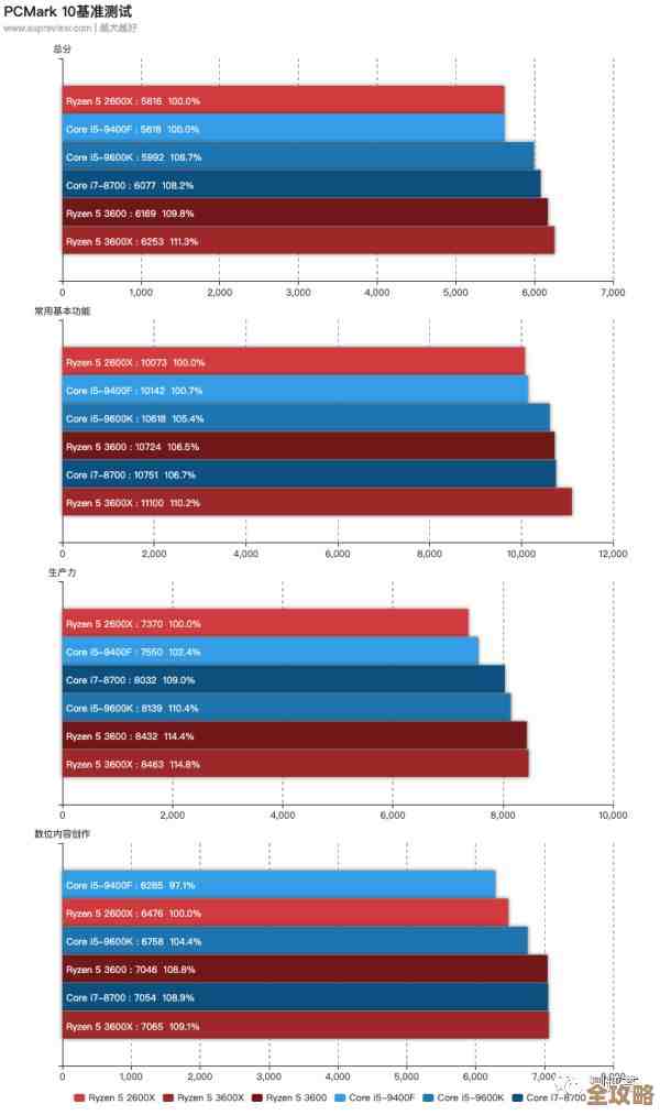 AMD锐龙R5天梯图发布：中端处理器性能对比与竞品分析全透视