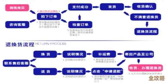 全面掌握淘宝退款流程及实用避坑指南